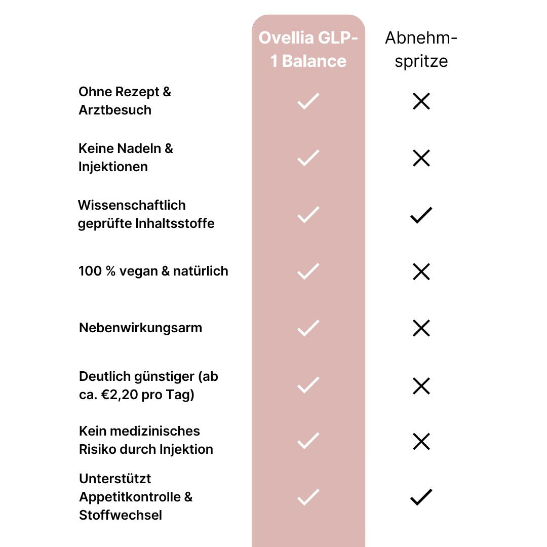 Ovellia GLP-1 Balance - Für spürbare Sättigung & weniger Appetit